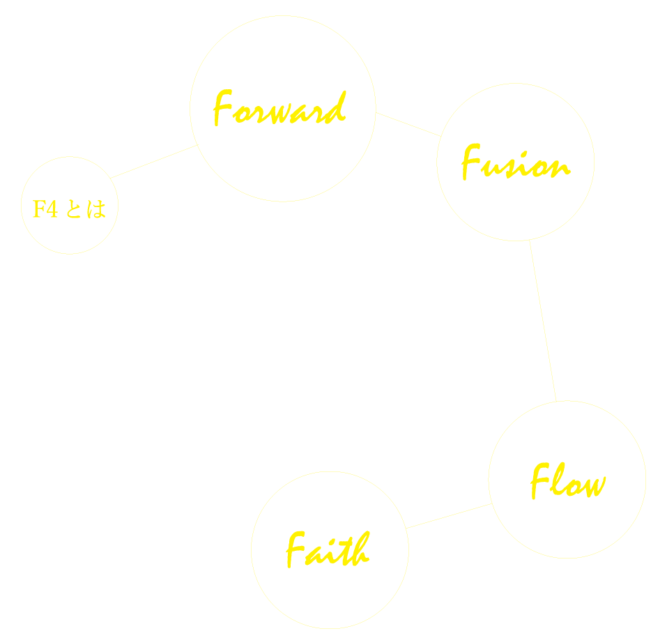 F4とは、Forward・Fusion・Flow・Faith4つのキーワードの頭文字の4乗という意味を持っており、この4つのFはそれぞれの力を掛け合わせることで足し算ではなく、乗算になり、さらなる相乗効果を発揮し、クライアント様の収益の獲得に貢献させていただきます。