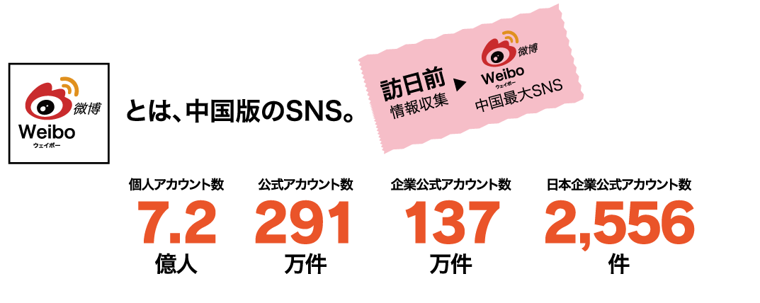 weibo（ウェイボー）とは、中国版のSNS。